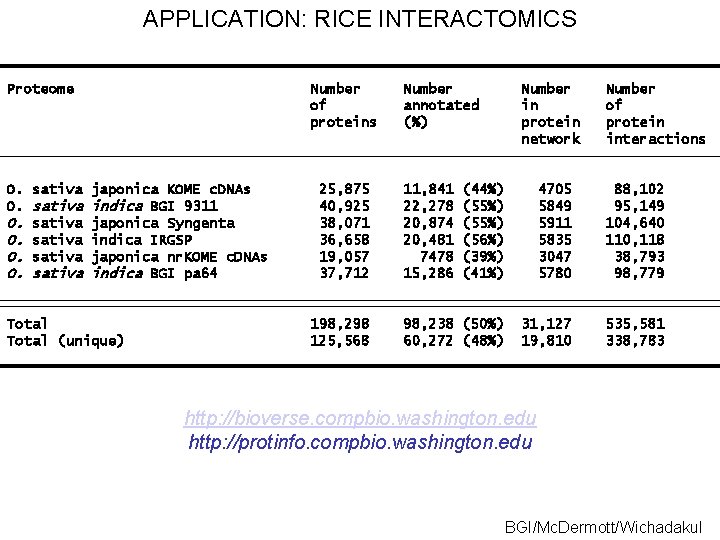 APPLICATION: RICE INTERACTOMICS Proteome Number of proteins O. sativa japonica KOME c. DNAs O.