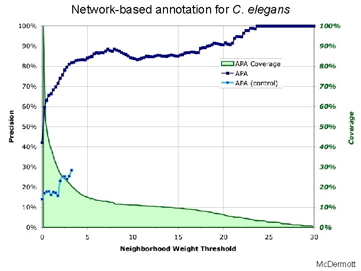Network-based annotation for C. elegans Mc. Dermott 