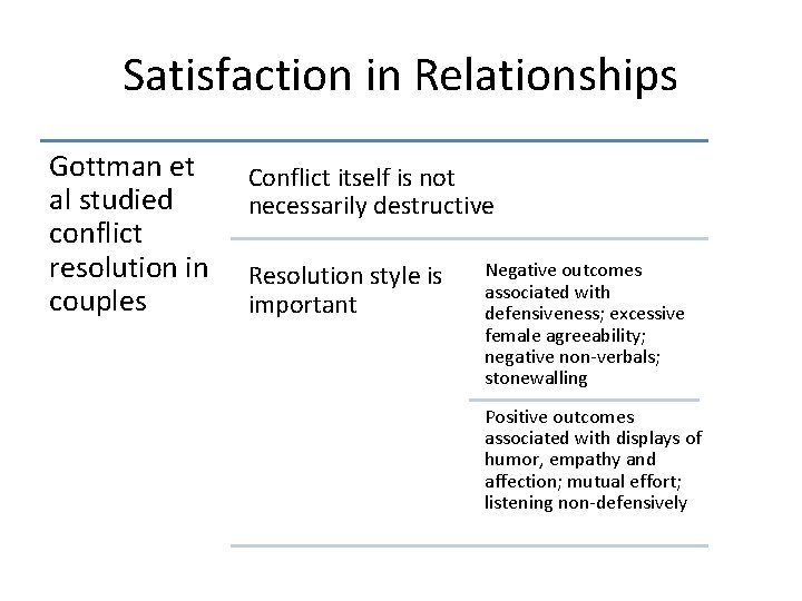 Satisfaction in Relationships Gottman et al studied conflict resolution in couples Conflict itself is Satisfaction in Relationships Gottman et al studied conflict resolution in couples Conflict itself is