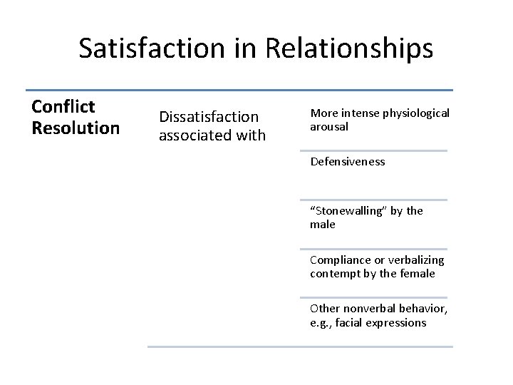 Satisfaction in Relationships Conflict Resolution Dissatisfaction associated with More intense physiological arousal Defensiveness “Stonewalling” Satisfaction in Relationships Conflict Resolution Dissatisfaction associated with More intense physiological arousal Defensiveness “Stonewalling”
