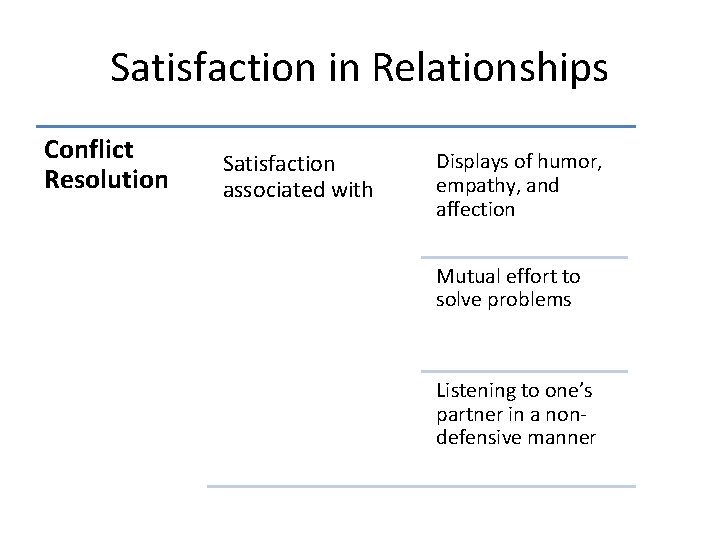 Satisfaction in Relationships Conflict Resolution Satisfaction associated with Displays of humor, empathy, and affection Satisfaction in Relationships Conflict Resolution Satisfaction associated with Displays of humor, empathy, and affection