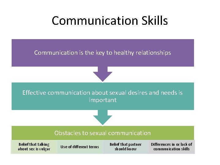 Communication Skills Communication is the key to healthy relationships Effective communication about sexual desires Communication Skills Communication is the key to healthy relationships Effective communication about sexual desires