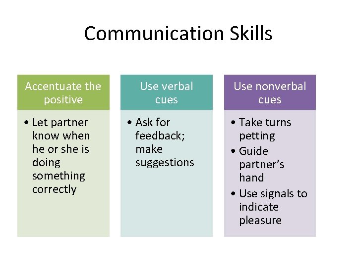 Communication Skills Accentuate the positive • Let partner know when he or she is Communication Skills Accentuate the positive • Let partner know when he or she is