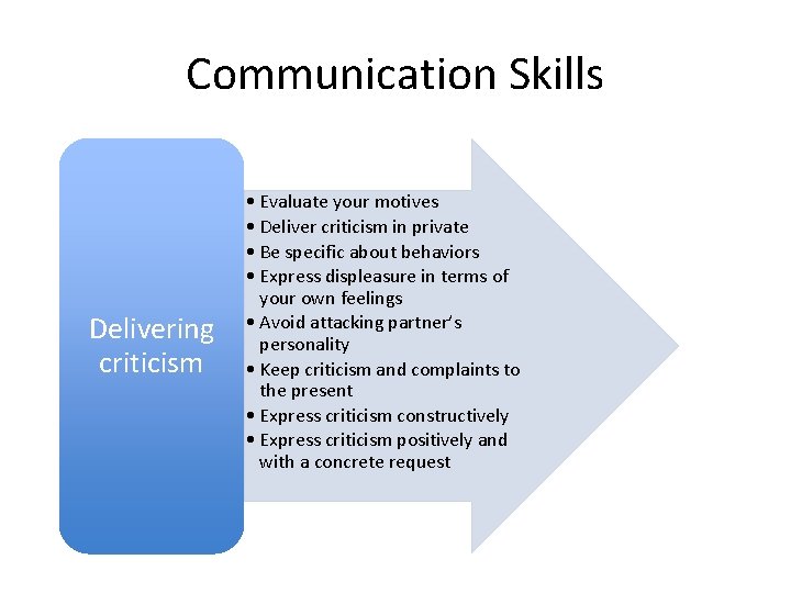 Communication Skills Delivering criticism • Evaluate your motives • Deliver criticism in private • Communication Skills Delivering criticism • Evaluate your motives • Deliver criticism in private •