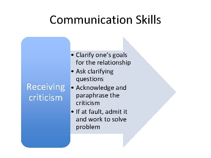 Communication Skills Receiving criticism • Clarify one’s goals for the relationship • Ask clarifying Communication Skills Receiving criticism • Clarify one’s goals for the relationship • Ask clarifying
