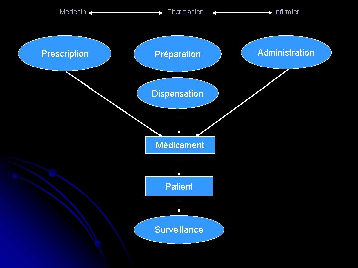Médecin Prescription Pharmacien Préparation Dispensation Médicament Patient Surveillance Infirmier Administration 