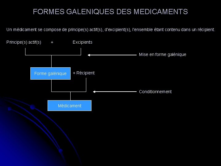 FORMES GALENIQUES DES MEDICAMENTS Un médicament se compose de principe(s) actif(s), d’excipient(s), l’ensemble étant