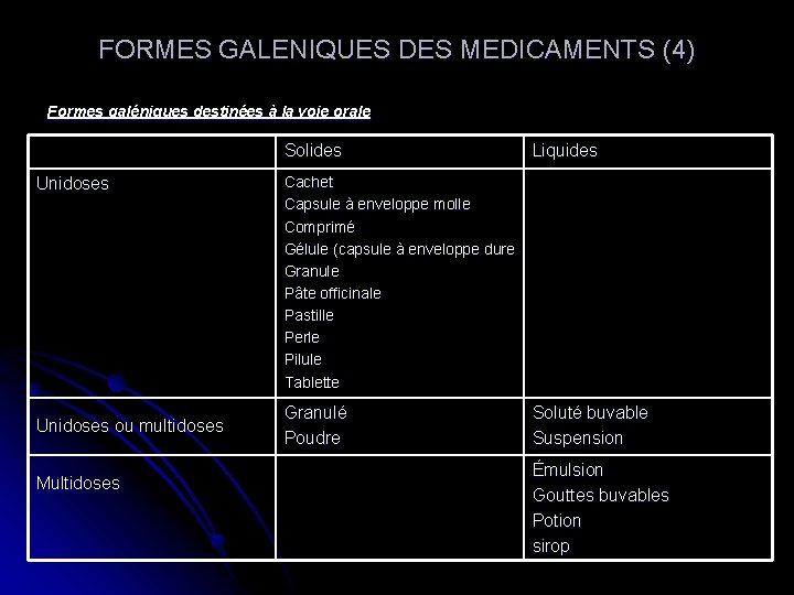 FORMES GALENIQUES DES MEDICAMENTS (4) Formes galéniques destinées à la voie orale Solides Liquides