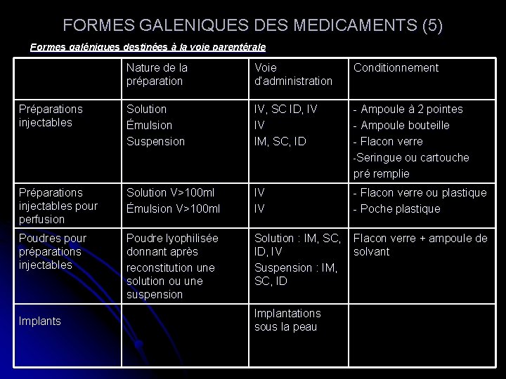 FORMES GALENIQUES DES MEDICAMENTS (5) Formes galéniques destinées à la voie parentérale Nature de