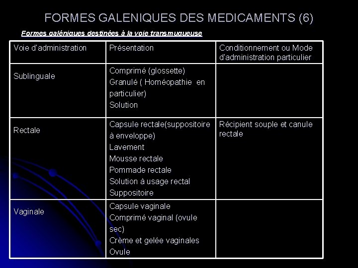 FORMES GALENIQUES DES MEDICAMENTS (6) Formes galéniques destinées à la voie transmuqueuse Voie d’administration