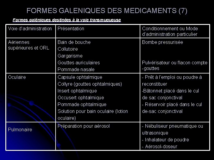 FORMES GALENIQUES DES MEDICAMENTS (7) Formes galéniques destinées à la voie transmuqueuse Voie d’administration