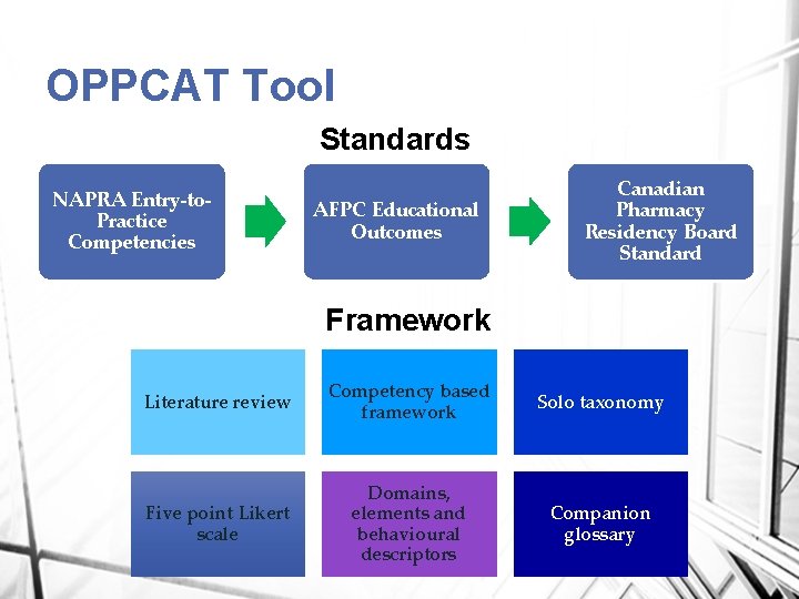 OPPCAT Tool Standards NAPRA Entry-to. Practice Competencies AFPC Educational Outcomes Canadian Pharmacy Residency Board