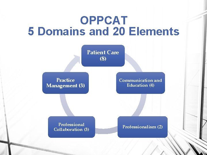 OPPCAT 5 Domains and 20 Elements Patient Care (8) Practice Management (3) Professional Collaboration