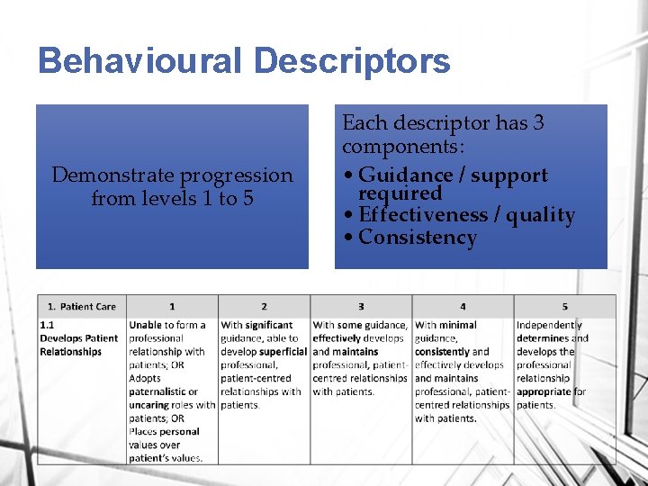 Behavioural Descriptors Demonstrate progression from levels 1 to 5 Each descriptor has 3 components: