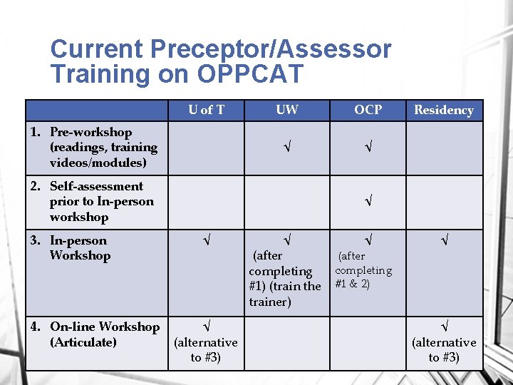 Current Preceptor/Assessor Training on OPPCAT U of T 1. Pre-workshop (readings, training videos/modules) UW