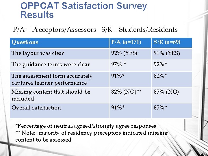 OPPCAT Satisfaction Survey Results P/A = Preceptors/Assessors S/R = Students/Residents Questions P/A (n=171) S/R