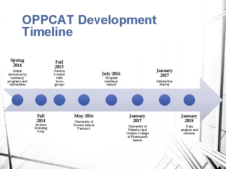 OPPCAT Development Timeline Spring 2014 Fall 2015 Version 5 tested with focus groups Initial