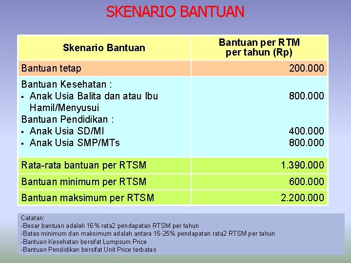 SKENARIO BANTUAN Skenario Bantuan per RTM per tahun (Rp) Bantuan tetap Bantuan Kesehatan :