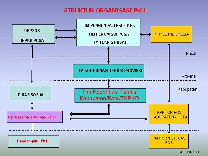 STRUKTUR ORGANISASI PKH TIM PENGENDALI PKH/TKPK DEPSOS UPPKH PUSAT TIM PENGARAH PUSAT PT POS