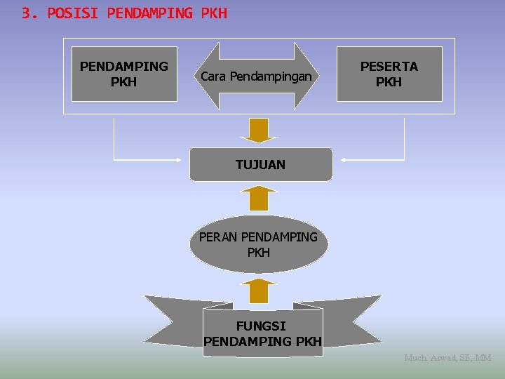 3. POSISI PENDAMPING PKH Cara Pendampingan PESERTA PKH TUJUAN PERAN PENDAMPING PKH FUNGSI PENDAMPING