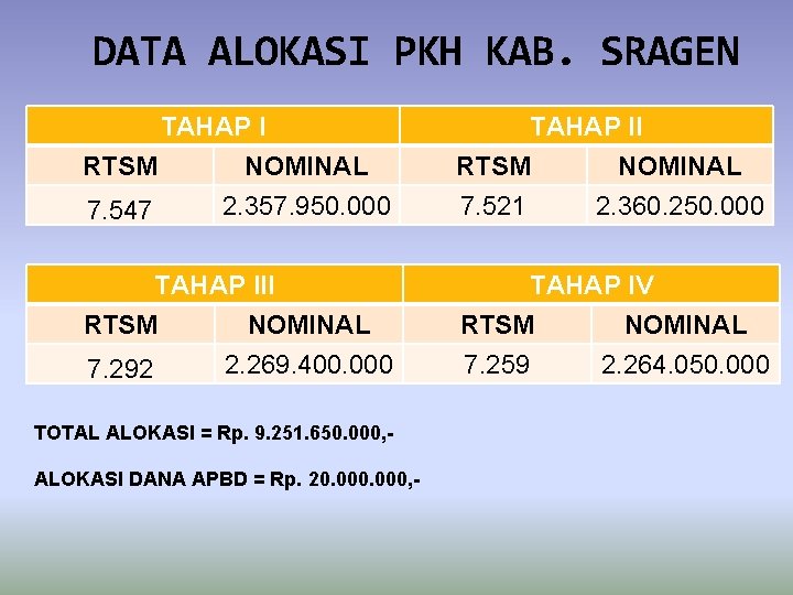 DATA ALOKASI PKH KAB. SRAGEN TAHAP I RTSM NOMINAL 2. 357. 950. 000 7.
