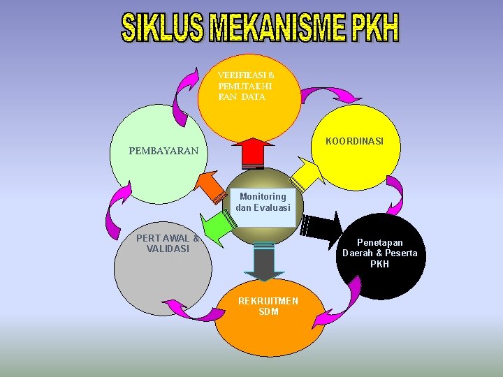 VERIFIKASI & PEMUTAKHI RAN DATA KOORDINASI PEMBAYARAN Monitoring dan Evaluasi PERT AWAL & VALIDASI