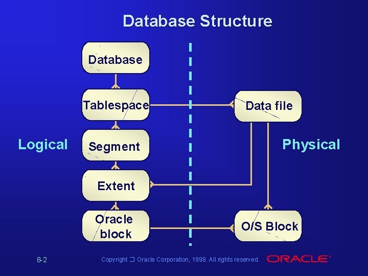 Database Structure Database Tablespace Logical Data file Physical Segment Extent Oracle block 8 -2 Database Structure Database Tablespace Logical Data file Physical Segment Extent Oracle block 8 -2