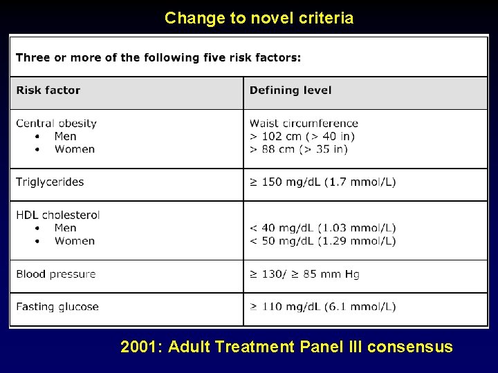 Change to novel criteria 2001: Adult Treatment Panel III consensus 