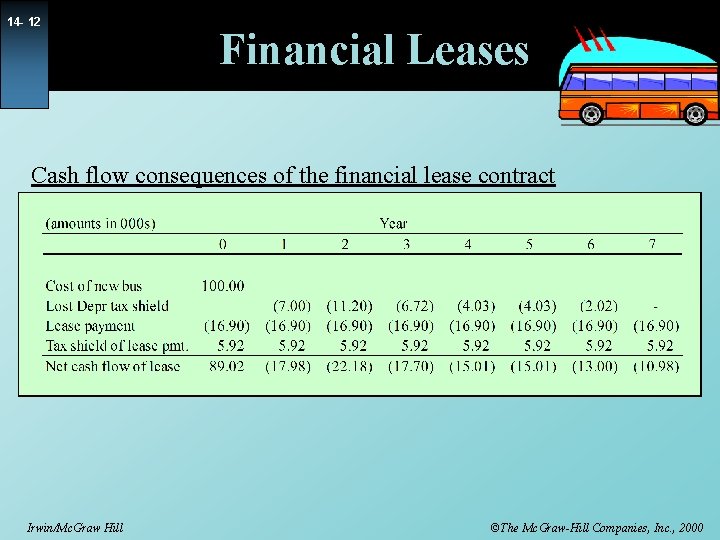 14 - 12 Financial Leases Cash flow consequences of the financial lease contract Irwin/Mc.