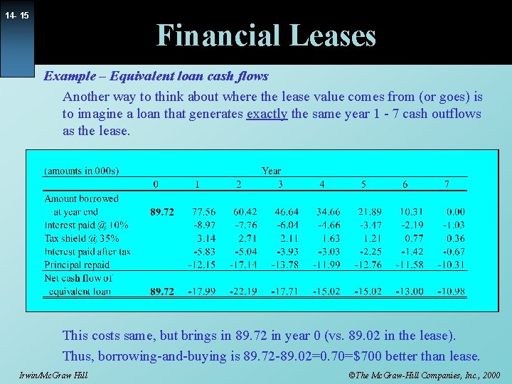 14 - 15 Financial Leases Example – Equivalent loan cash flows Another way to