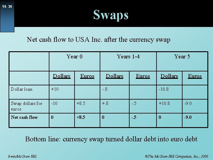 14 - 34 Swaps Net cash flow to USA Inc. after the currency swap