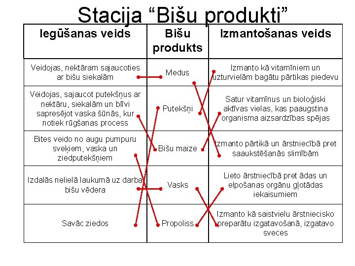 Stacija “Bišu produkti” Iegūšanas veids Veidojas, nektāram sajaucoties ar bišu siekalām Bišu produkts Izmantošanas