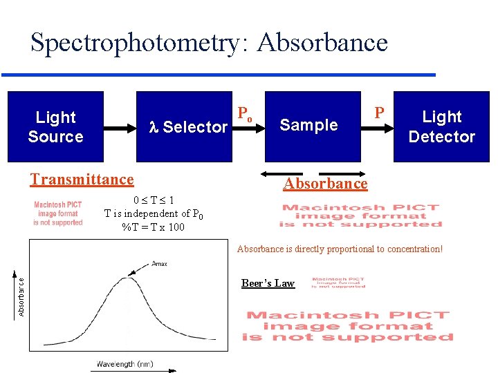 Spectrophotometry: Absorbance Light Source l Selector Transmittance Po Sample P Light Detector Absorbance 0