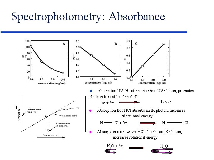 Spectrophotometry: Absorbance Absorption UV: He atom absorbs a UV photon, promotes electron to next