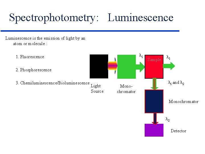 Spectrophotometry: Luminescence is the emission of light by an atom or molecule : 1