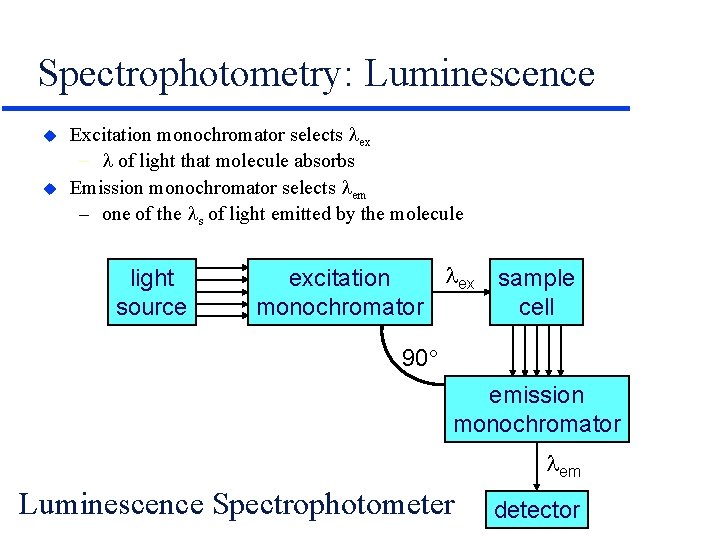 Spectrophotometry: Luminescence u u Excitation monochromator selects ex - of light that molecule absorbs