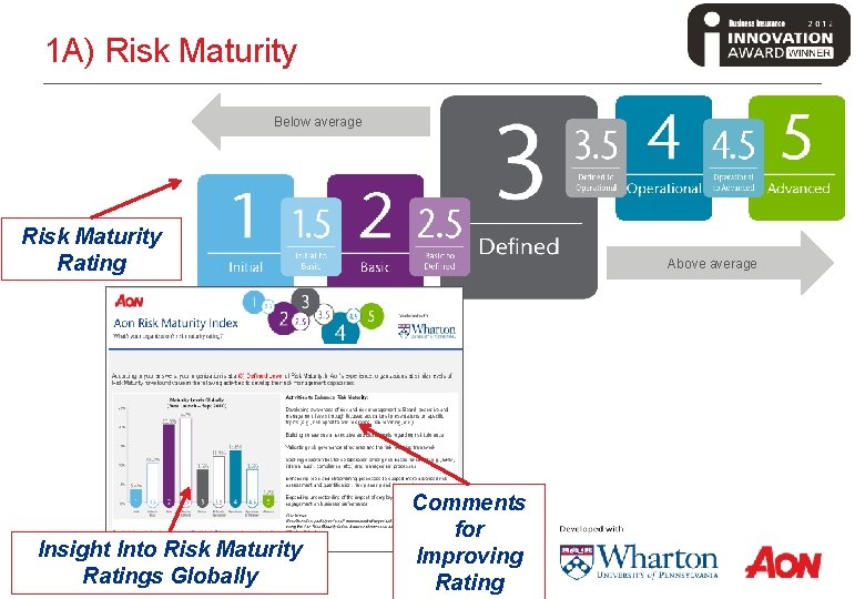 1 A) Risk Maturity Below average Risk Maturity Rating Insight Into Risk Maturity Ratings