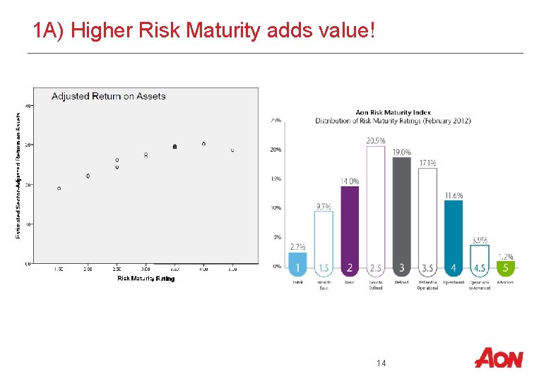 1 A) Higher Risk Maturity adds value! 14 