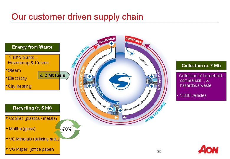 Our customer driven supply chain Energy from Waste 2 Ef. W plants – Rozenbrug