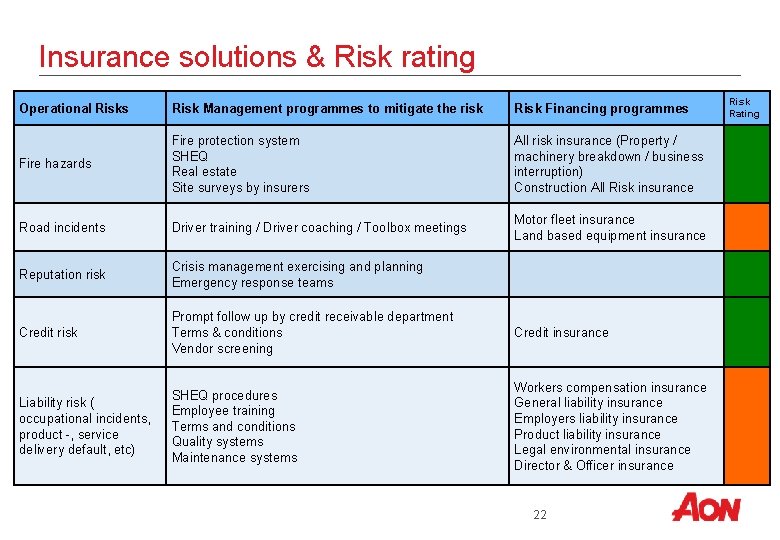 Insurance solutions & Risk rating Operational Risks Risk Management programmes to mitigate the risk