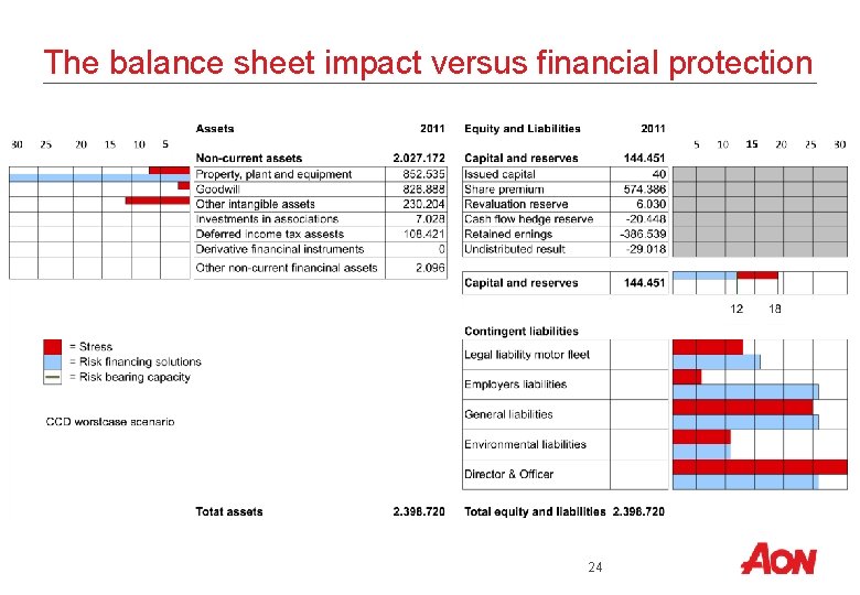 The balance sheet impact versus financial protection 24 