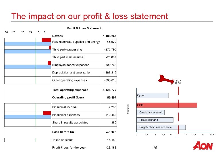 The impact on our profit & loss statement 25 