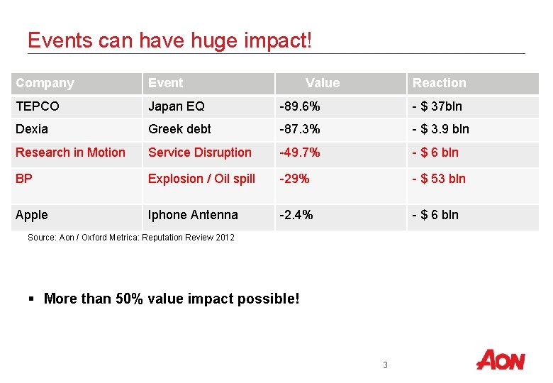 Events can have huge impact! Company Event Value Reaction TEPCO Japan EQ -89. 6%