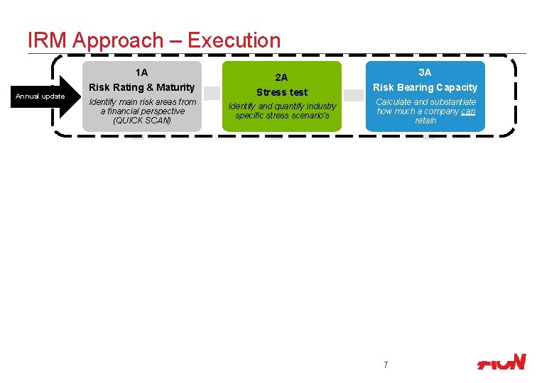 IRM Approach – Execution 1 A Annual update 2 A Risk Rating & Maturity