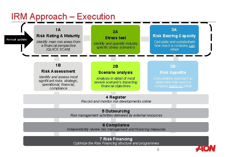 IRM Approach – Execution 1 A Annual update 2 A Risk Rating & Maturity