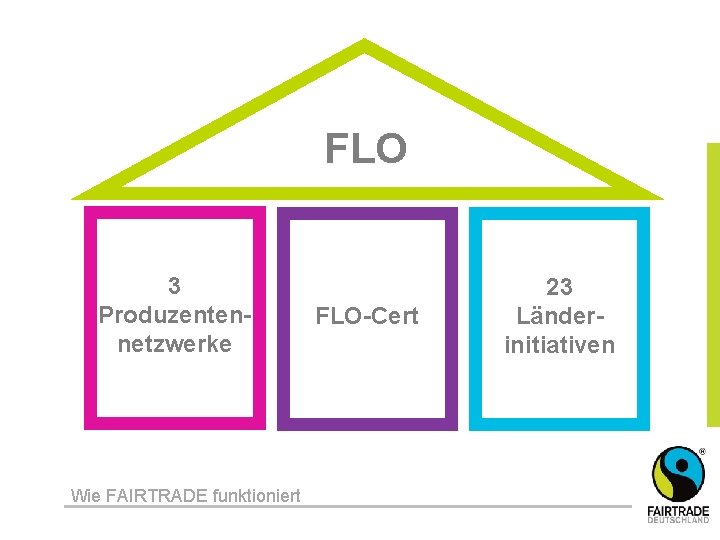 FLO 3 Produzentennetzwerke Wie FAIRTRADE funktioniert FLO-Cert 23 Länderinitiativen 