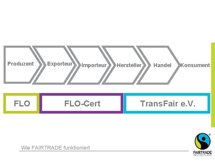 Produzent FLO Exporteur Importeur FLO-Cert Wie FAIRTRADE funktioniert Hersteller Handel Konsument Trans. Fair e.