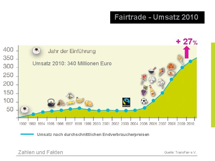 Fairtrade - Umsatz 2010 + 27% Umsatz 2010: 340 Millionen Euro Umsatz nach durchschnittlichen