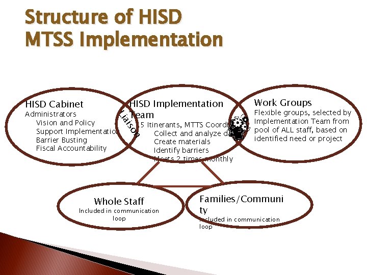 Structure of HISD MTSS Implementation HISD Cabinet 5 Itinerants, MTTS Coordinator Collect and analyze