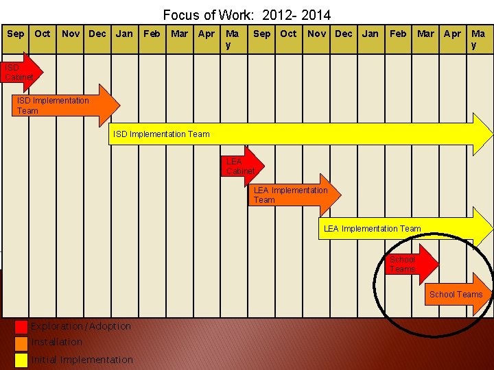 Focus of Work: 2012 - 2014 Sep Oct Nov Dec Jan Feb Mar Apr